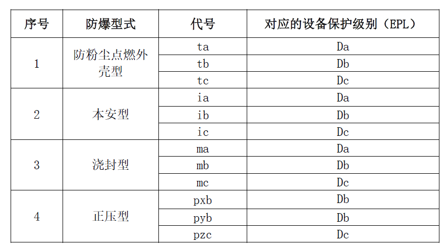 粉塵防爆型式對應的EPL.jpg