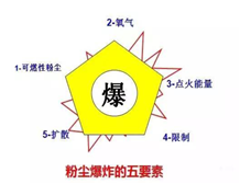 Classification of Dust Explosion proof Electrical Equipment and Dust Explosion proof Signs